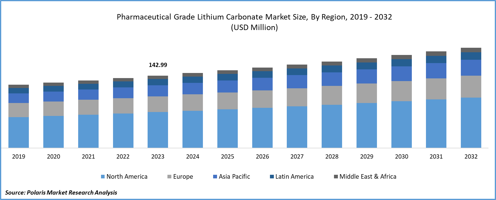 Pharmaceutical Grade Lithium Carbonate Market Size